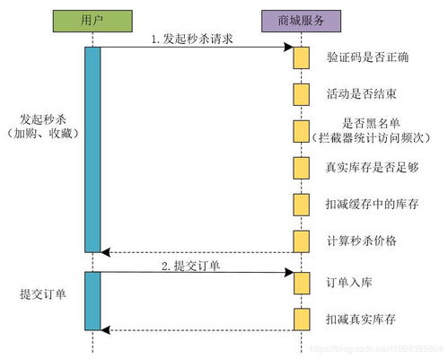 構(gòu)建堅(jiān)如磐石的高并發(fā)秒殺系統(tǒng)架構(gòu)與信息系統(tǒng)運(yùn)維服務(wù)實(shí)踐