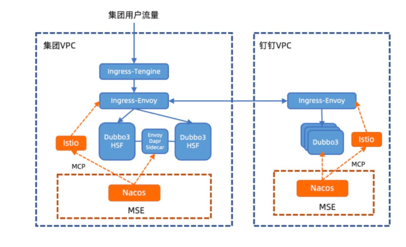 重磅發(fā)布 微服務(wù)引擎 MSE 專業(yè)版——重構(gòu)企業(yè)與信息系統(tǒng)運(yùn)行維護(hù)服務(wù)體系